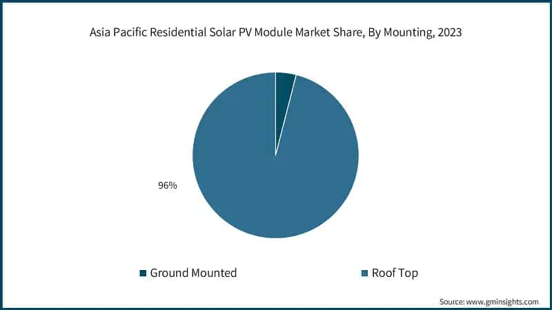  Asia Pacific Residential Solar PV Module Market Share, By Mounting, 2023