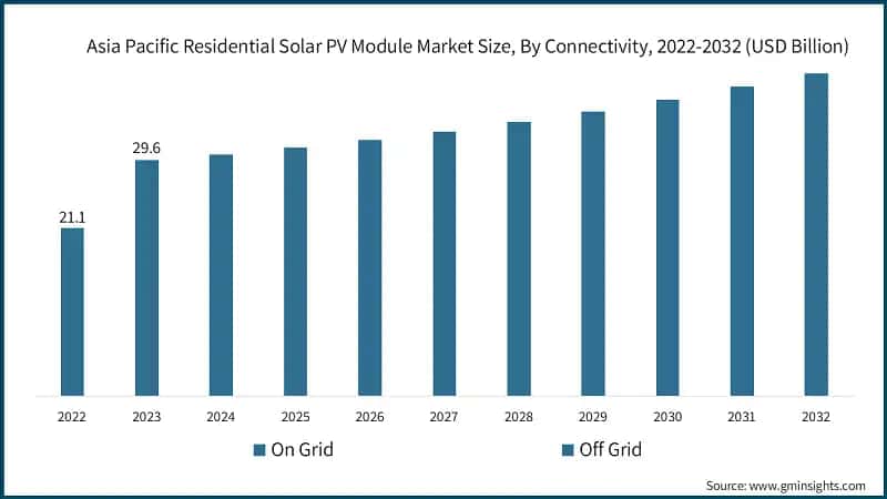 Asia Pacific Residential Solar PV Module Market Size, By Connectivity, 2022-2032 (USD Billion)