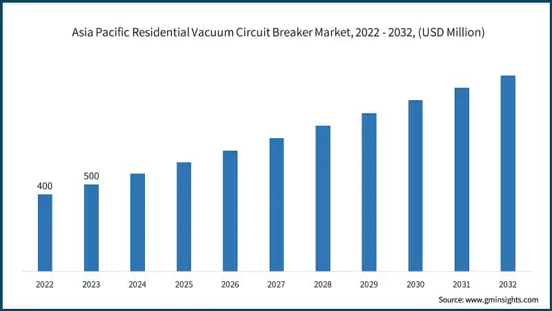 Asia Pacific Residential Vacuum Circuit Breaker Market, 2022 - 2032, (USD Million)