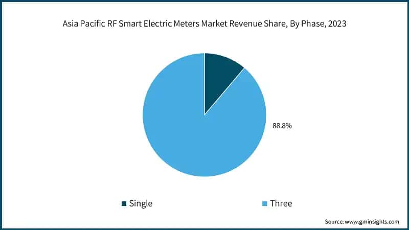 Asia Pacific RF Smart Electric Meters Market Revenue Share, By Phase, 2023