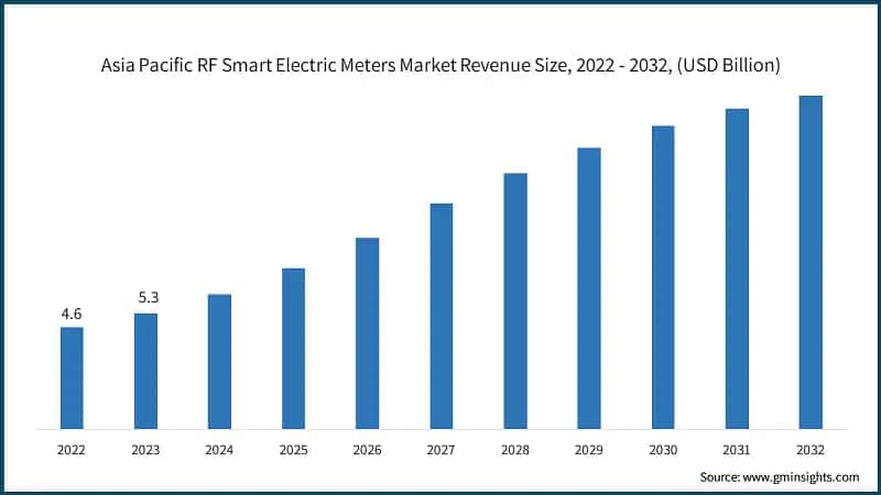 Asia Pacific RF Smart Electric Meters Market Revenue Size, 2022 - 2032, (USD Billion)