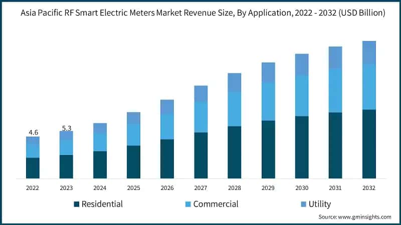 Asia Pacific RF Smart Electric Meters Market Revenue Size, By Application, 2022 - 2032 (USD Billion)