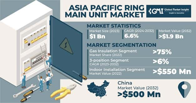 Asia Pacific Ring Main Unit Market