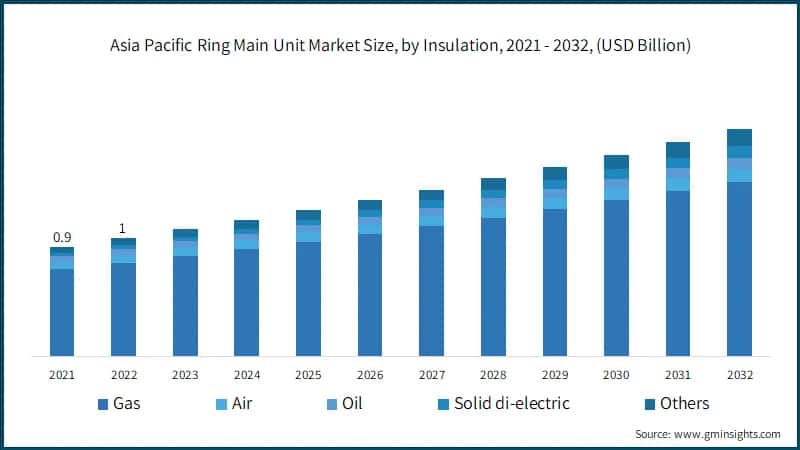 Asia Pacific Ring Main Unit Market Size, by Insulation, 2021 - 2032, (USD Billion)