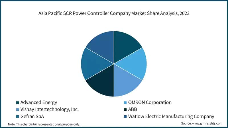 Asia Pacific SCR Power Controller Company Market Share Analysis, 2023