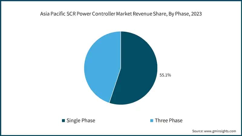 Asia Pacific SCR Power Controller Market Revenue Share, By Phase, 2023