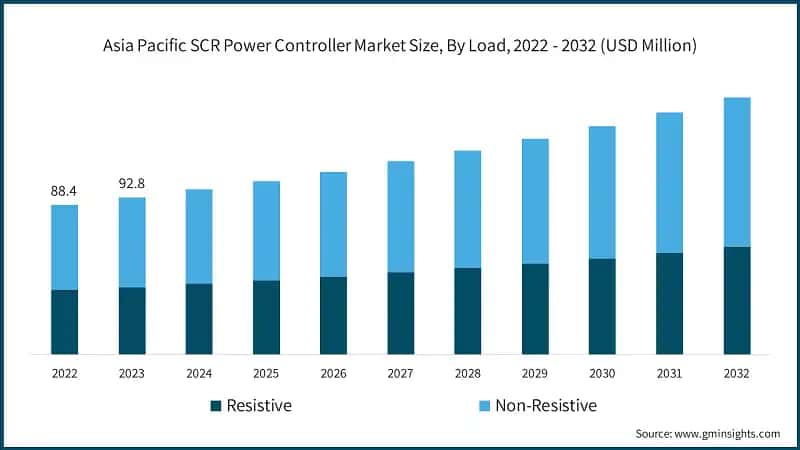 Asia Pacific SCR Power Controller Market Revenue Share, By Phase, 2023