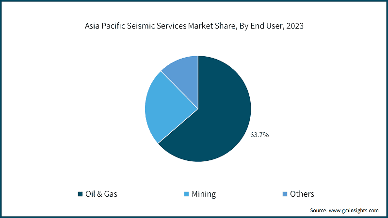 Asia Pacific Seismic Services Market Share, By End User, 2023