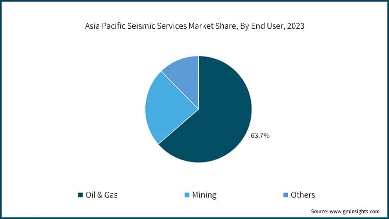 Asia Pacific Seismic Services Market Share, By End User, 2023