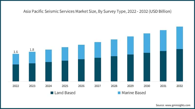 Asia Pacific Seismic Services Market Size, By Survey Type, 2022 - 2032 (USD Billion)