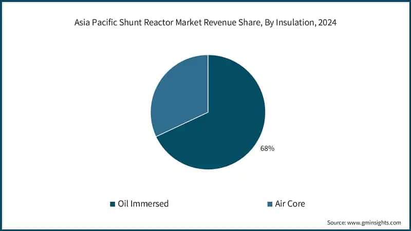 Asia Pacific Shunt Reactor Market Revenue Share, By Insulation, 2024