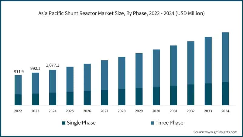 Asia Pacific Shunt Reactor Market Size, By Phase, 2022 - 2034 (USD Million)