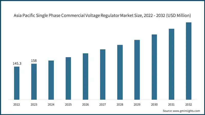 Asia Pacific Single Phase Commercial Voltage Regulator Market Size, 2022 - 2032 (USD Million)