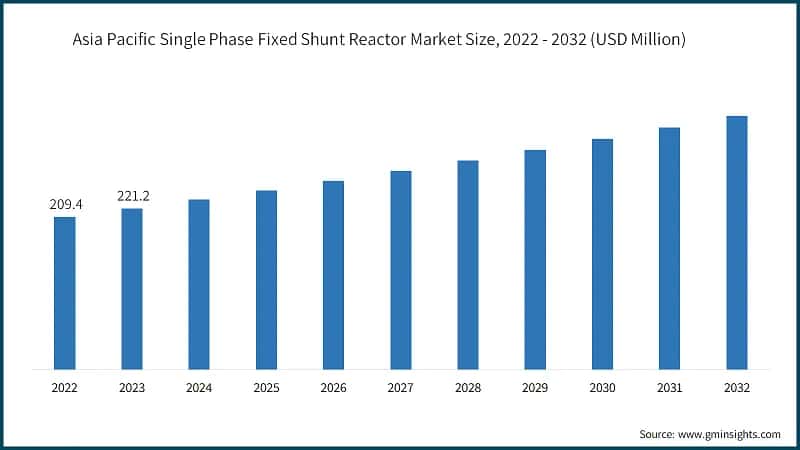 Asia Pacific Single Phase Fixed Shunt Reactor Market Size, 2022 - 2032 (USD Million)