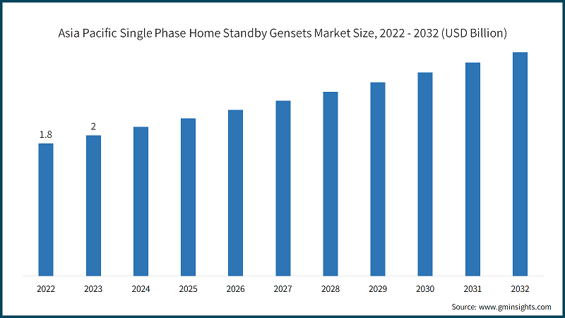 Asia Pacific Single Phase Home Standby Gensets Market Size, 2022 - 2032 (USD Billion)