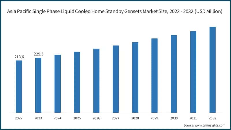 Asia Pacific Single Phase Liquid Cooled Home Standby Gensets Market Size, 2022 - 2032 (USD Million)