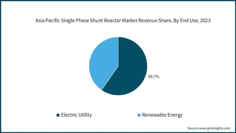 Asia Pacific Single Phase Shunt Reactor Market Revenue Share, By End Use, 2023