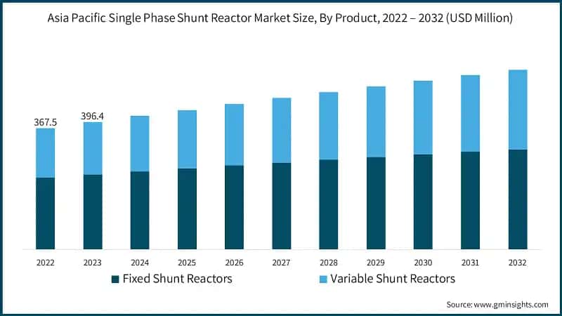 Asia Pacific Single Phase Shunt Reactor Market Size, By Product, 2022 – 2032  (USD Million)