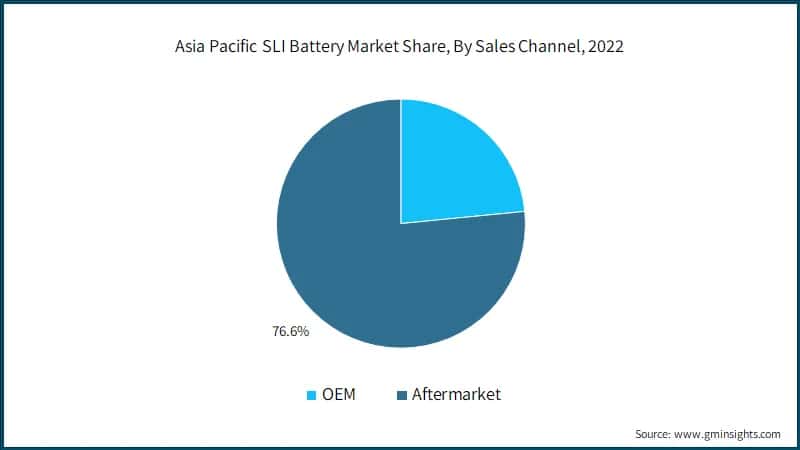 Asia Pacific SLI Battery Market Share, By Sales Channel, 2022