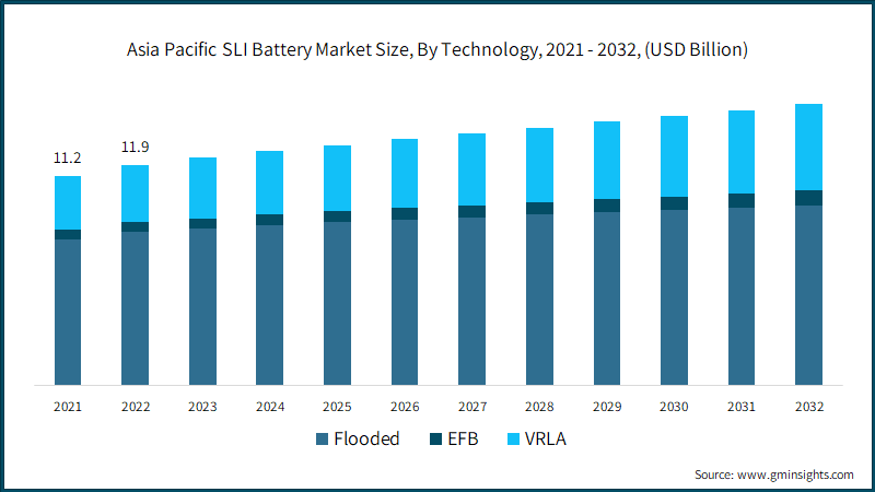 Asia Pacific SLI Battery Market Size, By Technology, 2021 - 2032, (USD Billion)