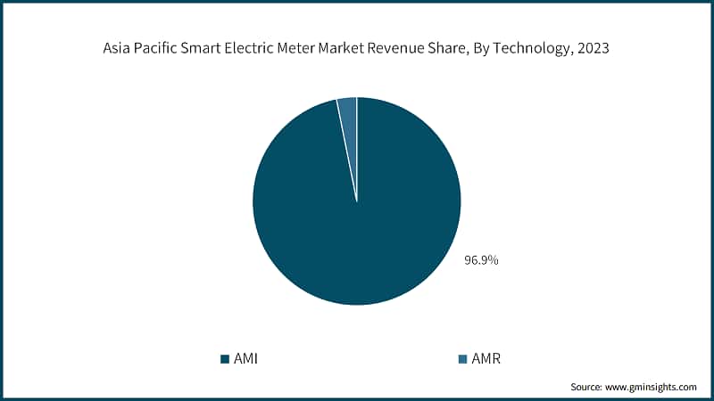Asia Pacific Smart Electric Meter Market Revenue Share, By Technology, 2023
