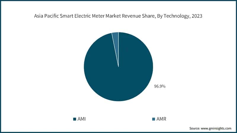 Asia Pacific Smart Electric Meter Market Revenue Share, By Technology, 2023