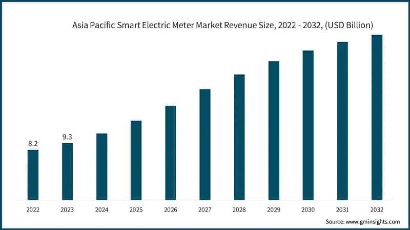 Asia Pacific Smart Electric Meter Market Revenue Size, 2022 - 2032, (USD Billion)
