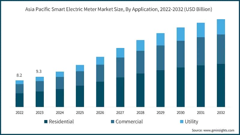 Asia Pacific Smart Electric Meter Market Size, By Application, 2022-2032 (USD Billion)