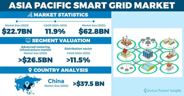 Asia Pacific Smart Grid Market