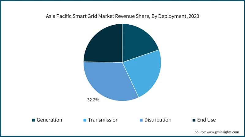 Asia Pacific Smart Grid Market Revenue Share, By Deployment, 2023