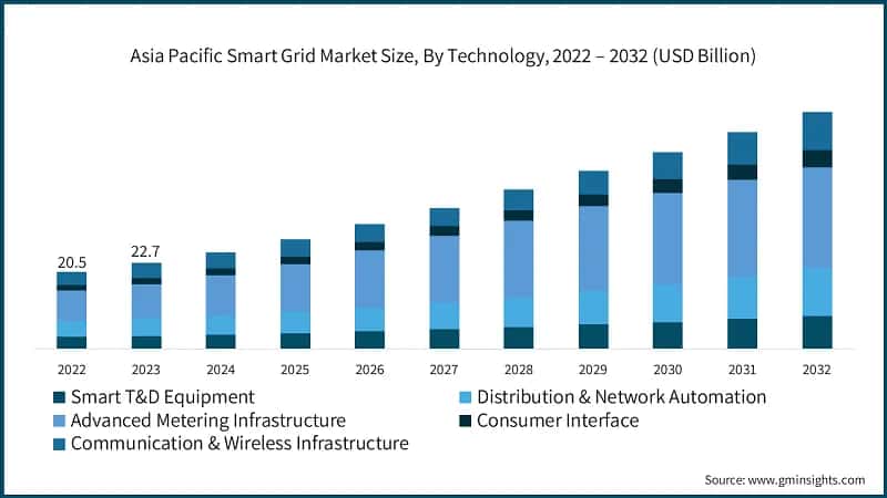 Asia Pacific Smart Grid Market Size, By Technology, 2022 – 2032 (USD Billion)