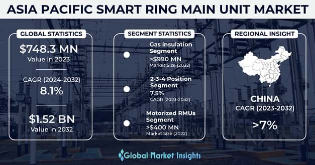 Asia Pacific Smart Ring Main Unit Market