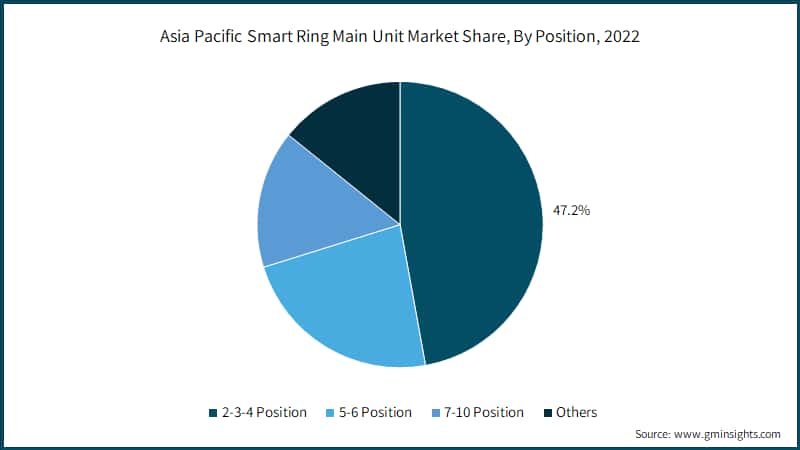  Asia Pacific Smart Ring Main Unit Market Share, By Position, 2022