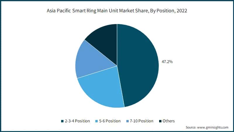  Asia Pacific Smart Ring Main Unit Market Share, By Position, 2022