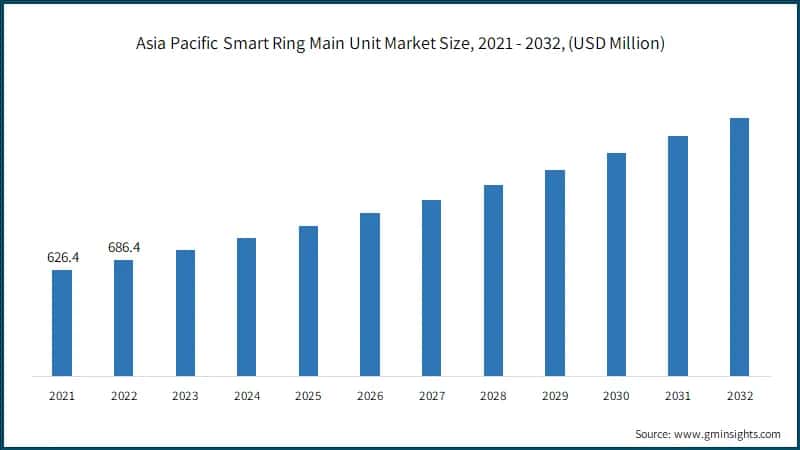 Asia Pacific Smart Ring Main Unit Market Size, 2021 - 2032, (USD Million)