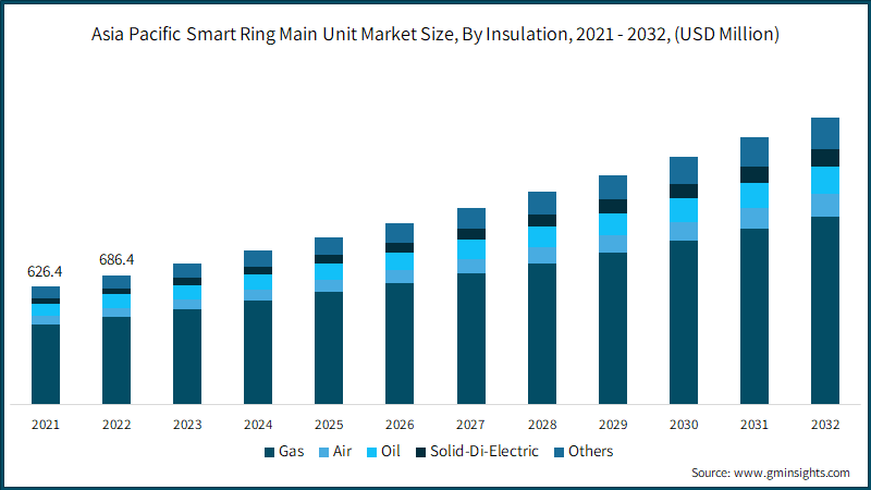 Asia Pacific Smart Ring Main Unit Market, By Insulation, 2021 - 2032, (USD Million)