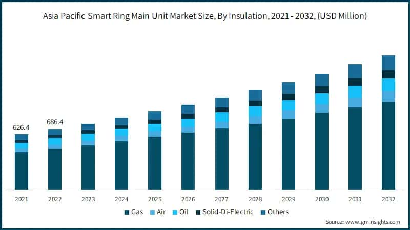 Asia Pacific Smart Ring Main Unit Market, By Insulation, 2021 - 2032, (USD Million)