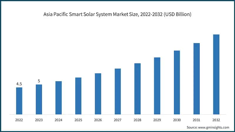 Asia Pacific Smart Solar System Market Size, 2022-2032 (USD Billion)