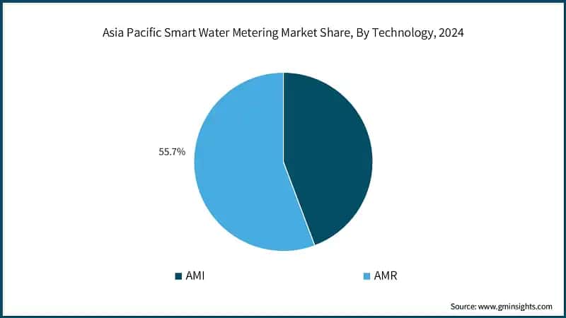  Asia Pacific Smart Water Metering Market Share, By Technology, 2024