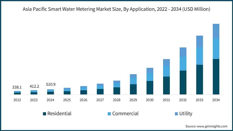 Asia Pacific Smart Water Metering Market Size, By Application, 2022 - 2034 (USD Million)