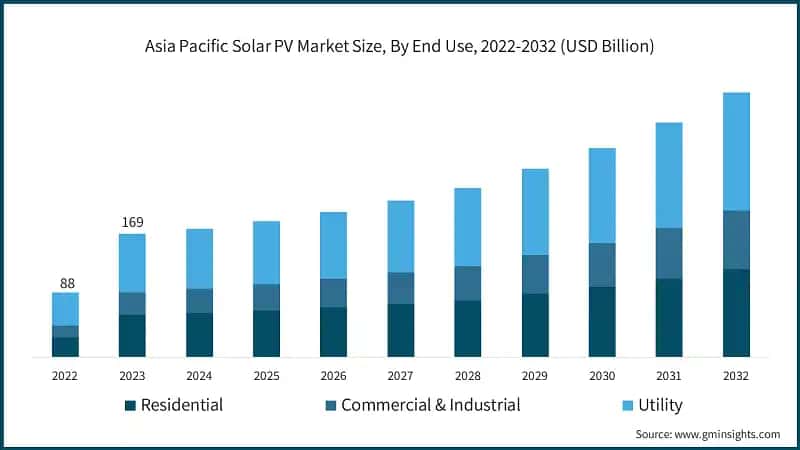 Asia Pacific Solar PV Market Size, By End Use, 2022-2032 (USD Billion)