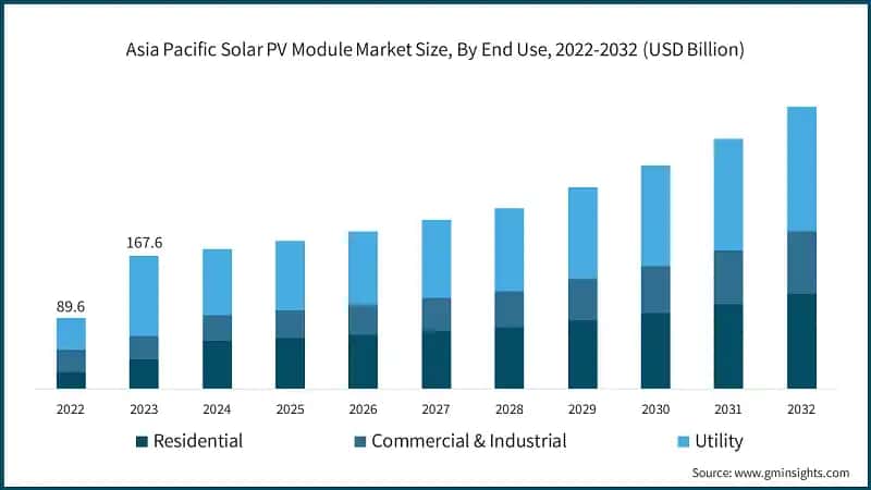 Asia Pacific Solar PV Module Market Size, By End Use, 2022-2032 (USD Billion)