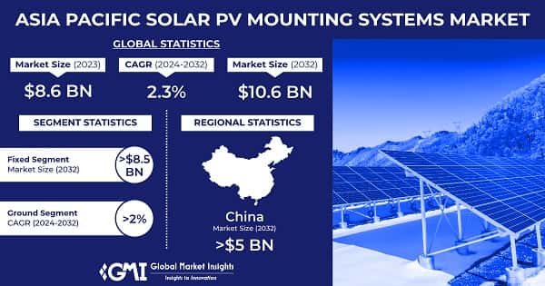 Asia Pacific Solar PV Mounting Systems Market