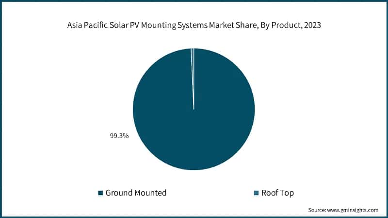 Asia Pacific Solar PV Mounting Systems Market Share, By Product, 2023