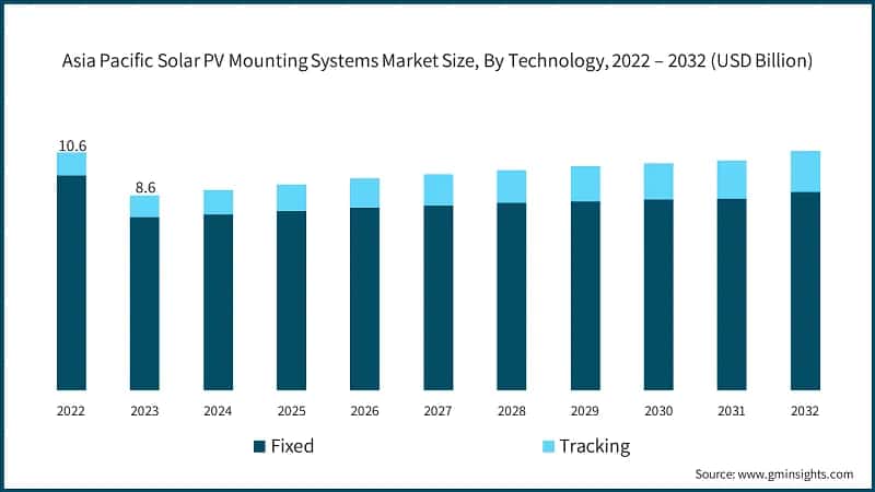 Asia Pacific Solar PV Mounting Systems Market Size, By Technology, 2022 – 2032 (USD Billion)