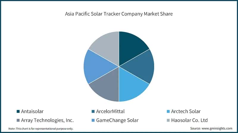  Asia Pacific Solar Tracker Company Market Share