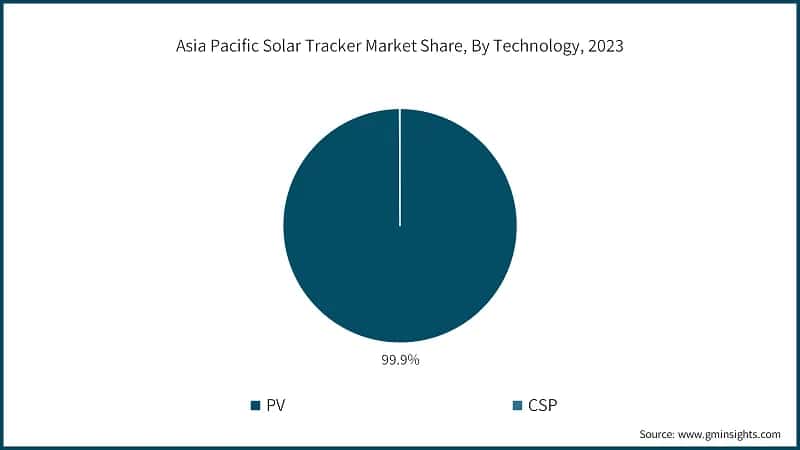 Asia Pacific Solar Tracker Market Share, By Technology, 2023