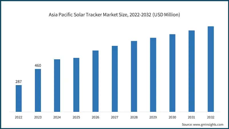 Asia Pacific Solar Tracker Market Size, 2022-2032 (USD Million)