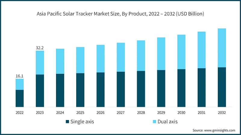 Asia Pacific Solar Tracker Market Size, By Product, 2022 – 2032 (USD Billion)