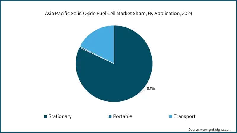 Asia Pacific Solid Oxide Fuel Cell Market Share, By Application, 2024